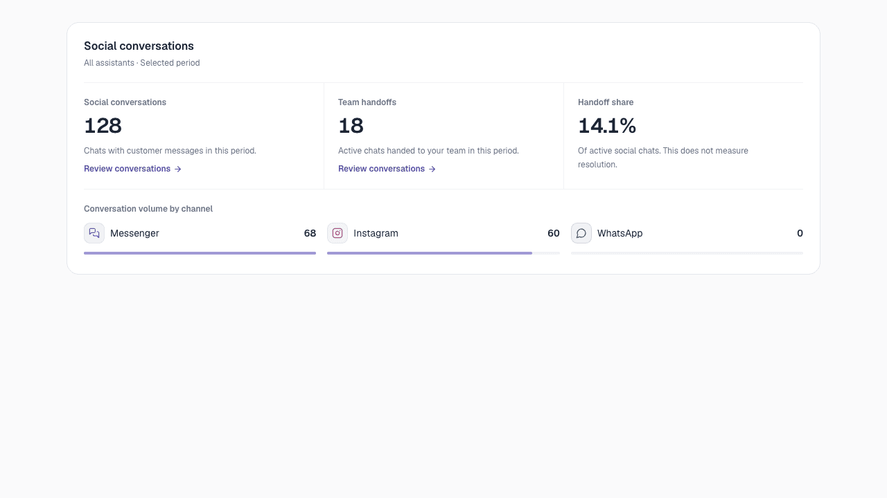 Illustrative Social metrics showing conversation activity, team involvement, and channel volume.